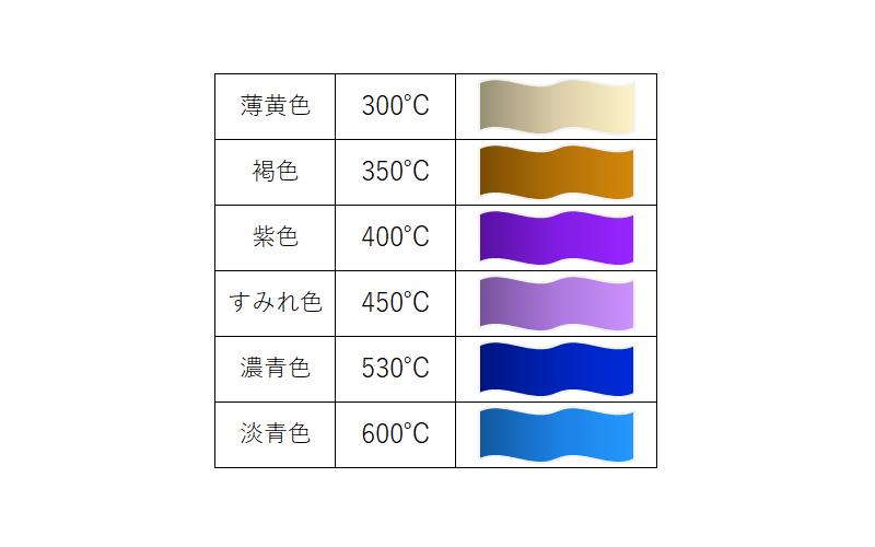 画像に alt 属性が指定されていません。ファイル名: 切削温度と干渉色.png