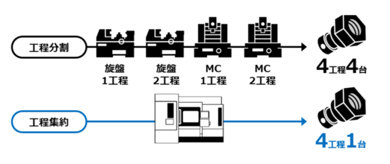 工程集約